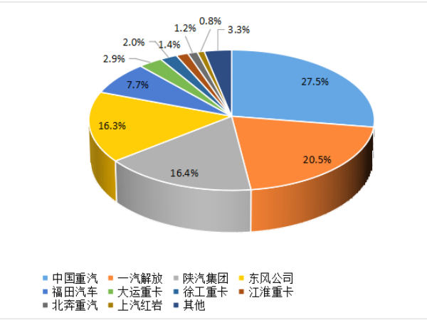 【重卡新聞】8月重卡銷6.1萬輛！“金九銀十”即將到來！