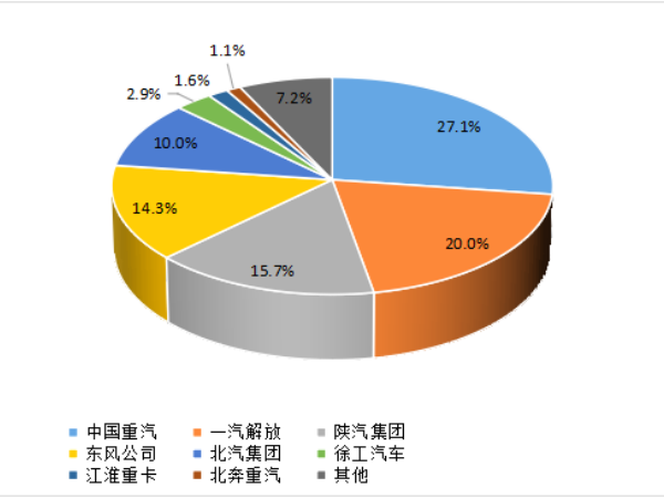 【重卡新聞】1月重卡銷(xiāo)7萬(wàn)輛！多方拼搶開(kāi)門(mén)紅