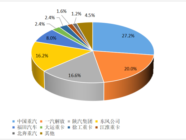 【重卡新聞】12月重卡銷(xiāo)8.1萬(wàn)輛！“甩尾效應(yīng)”之下大幅上漲
