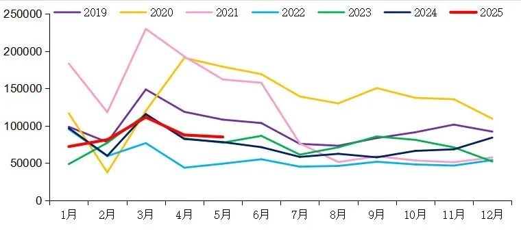 【重卡新聞】5月重卡銷8.5萬(wàn)輛！實(shí)現(xiàn)“兩連漲”！